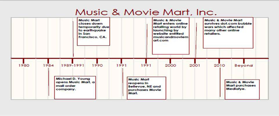History of Film timeline